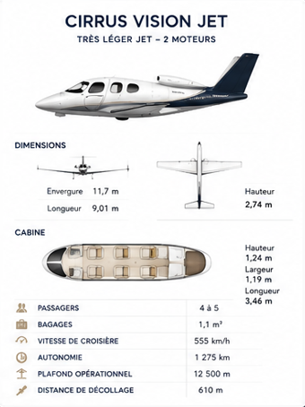 Diagramme d'un jet privé Cirrus Vision Jet avec dimensions et caractéristiques techniques, y compris cabine, passagers, bagages, vitesse de croisière, autonomie, plafond opérationnel et distance de décollage.