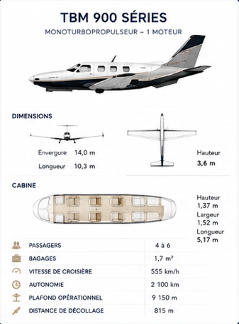 Fiche technique d'un avion TBM 900 Série, montrant une image de côté de l'avion, son envergure, longueur, hauteur, dimensions de la cabine, capacité passagers, bagages, vitesse de croisière, autonomie, plafond opérationnel et distance de décollage