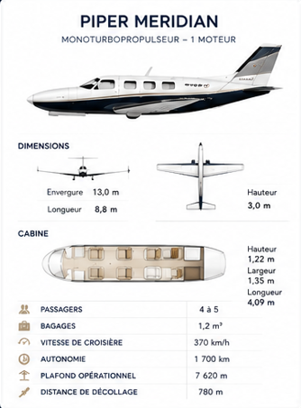 Fiche technique d'un avion Piper Meridian, montrant ses dimensions, cabine, passagers, bagages, vitesse, autonomie, plafond, et distance de décollage.