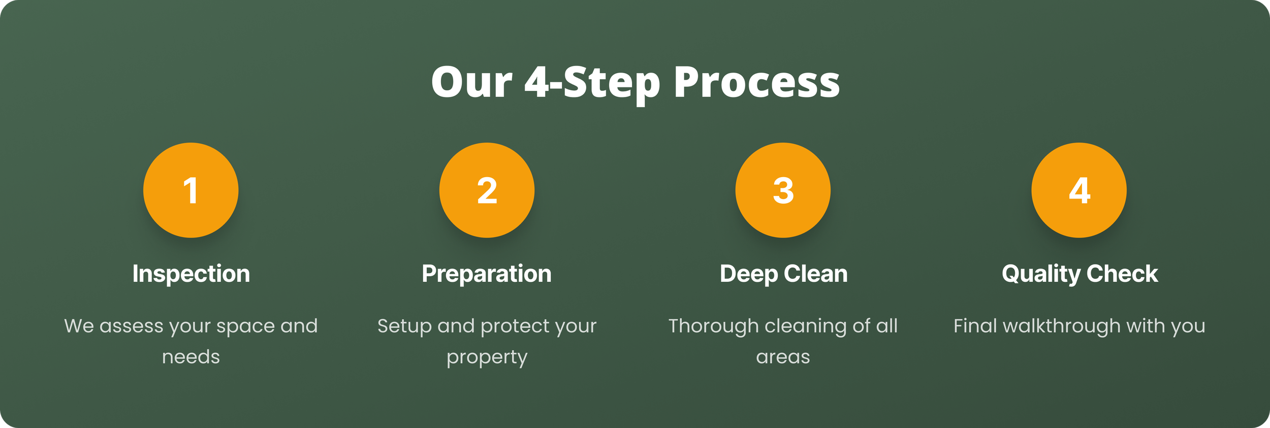 Gráfico que describe un proceso de cuatro pasos: Inspección, Preparación, Limpieza Profunda y Verificación de Calidad, con círculos anaranjados numerados y texto explicativo en un fondo verde.