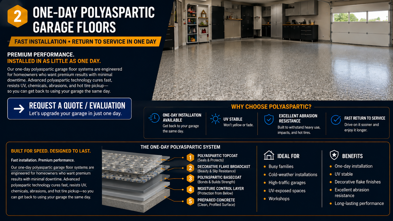 Northview Coatings one-day polyaspartic garage floor system featuring prepared concrete, moisture control, polyaspartic basecoat, decorative flake broadcast, and UV-stable protective topcoat.