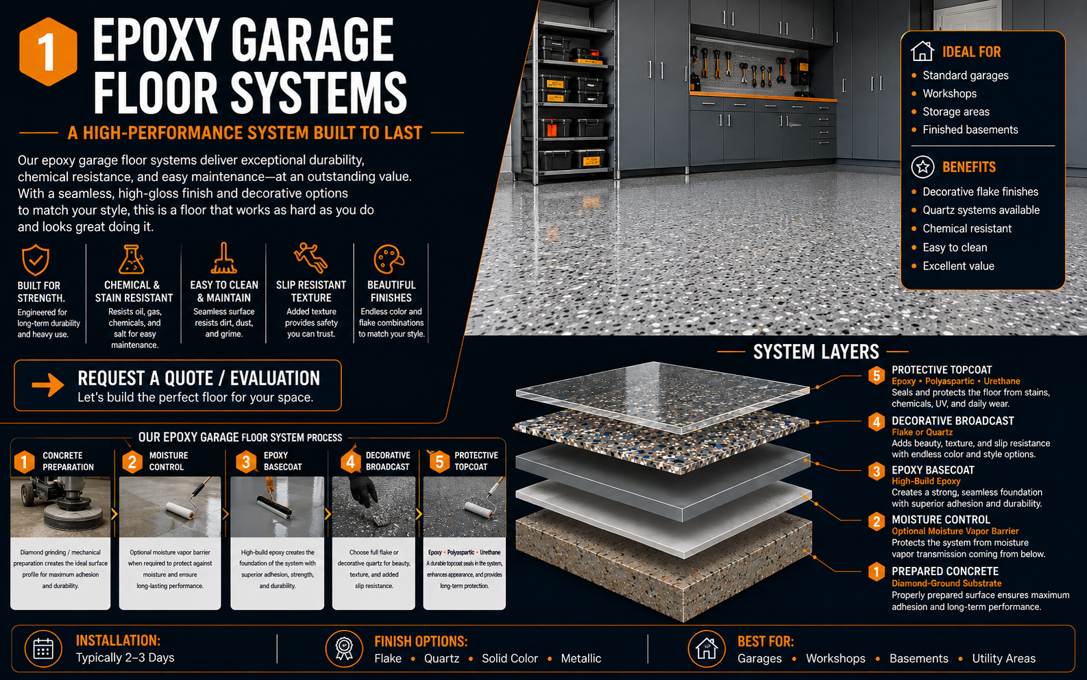 Northview Coatings epoxy garage floor system showing concrete preparation, moisture control, high-build epoxy basecoat, decorative flake or quartz broadcast, and protective topcoat.