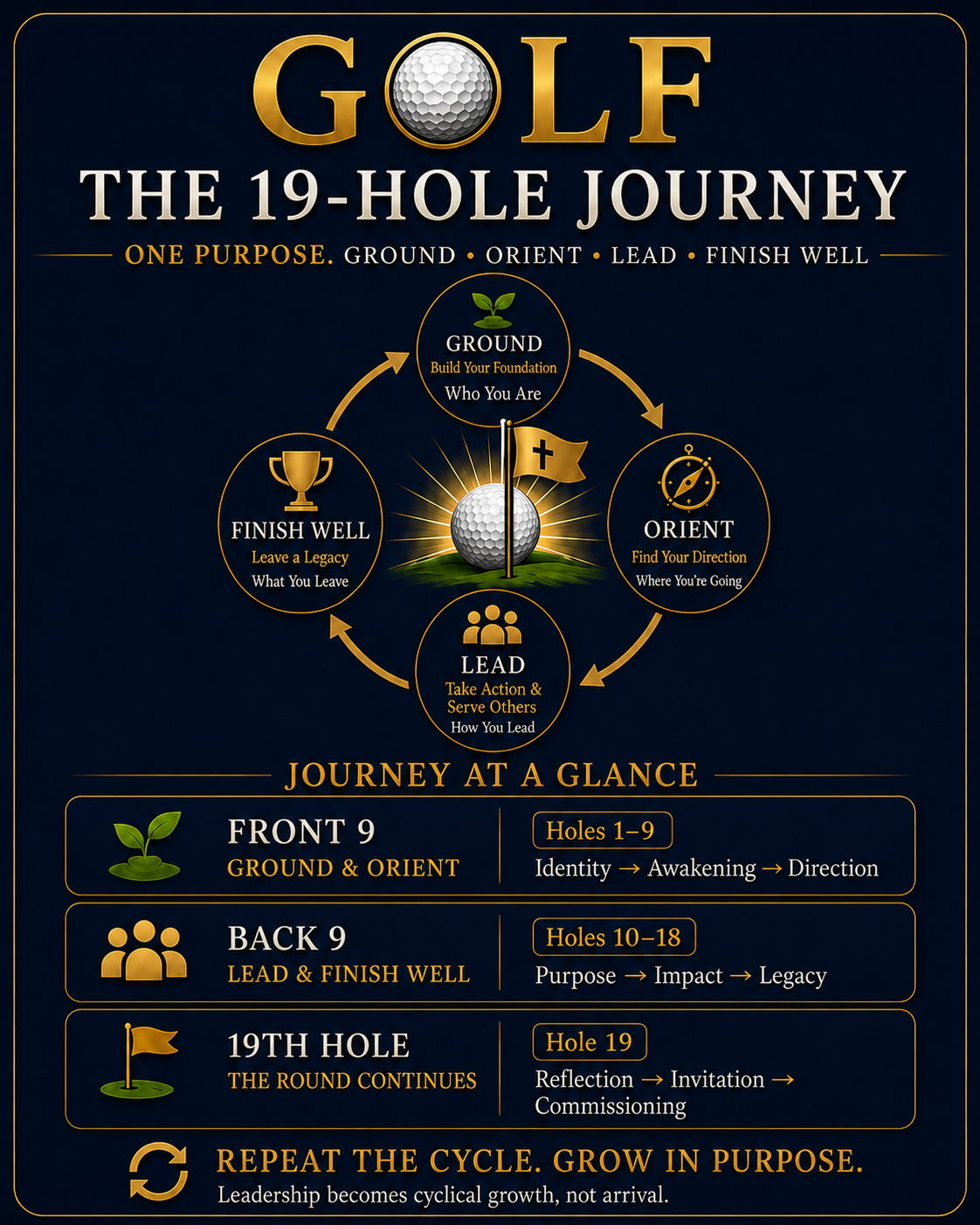 An infographic about the 19-hole journey in golf, illustrating a cycle from grounding and building foundation, to orientating and finding direction, leading with purpose, and finishing well to leave a legacy. It includes a section for the journey at a glance with details about the front nine, back nine, and the 19th hole, emphasizing the cyclical nature of growth and leadership in golf.