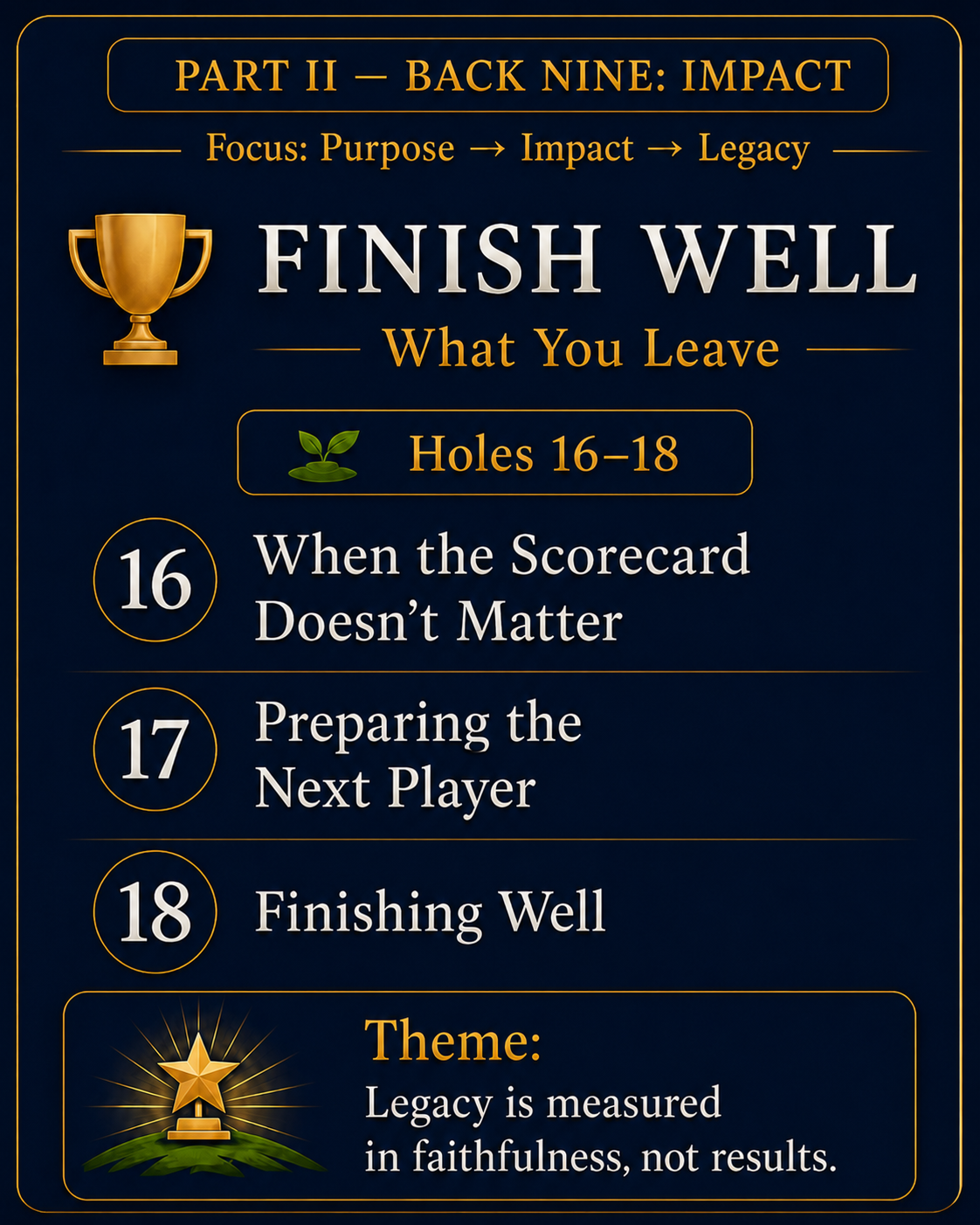 A motivational infographic with a dark blue background and gold accents, titled 'Part II – Back Nine: Impact.' It emphasizes the theme 'Finish Well' and lists key lessons for golfers: holes 16-18, including 'When the Scorecard Doesn't Matter,' 'Preparing the Next Player,' and 'Finishing Well.' The bottom features a gold star trophy and a theme that states 'Legacy is measured in faithfulness, not results.'