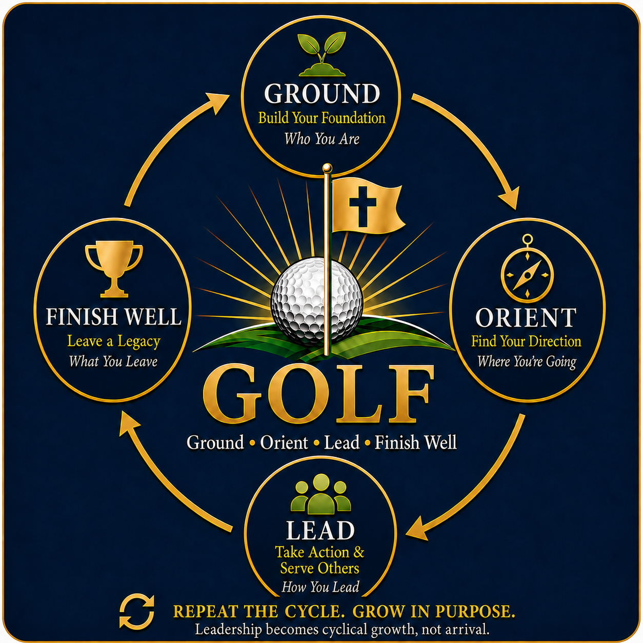 A golf-themed infographic illustrating a cyclical process with four steps: Ground - Build Your Foundation, Find Your Direction; Lead - Take Action & Serve Others; Finish Well - Leave a Legacy; Repeat the Cycle. The center features a golf ball and the word GOLF, emphasizing the importance of grounding, orienting, leading, and finishing well.