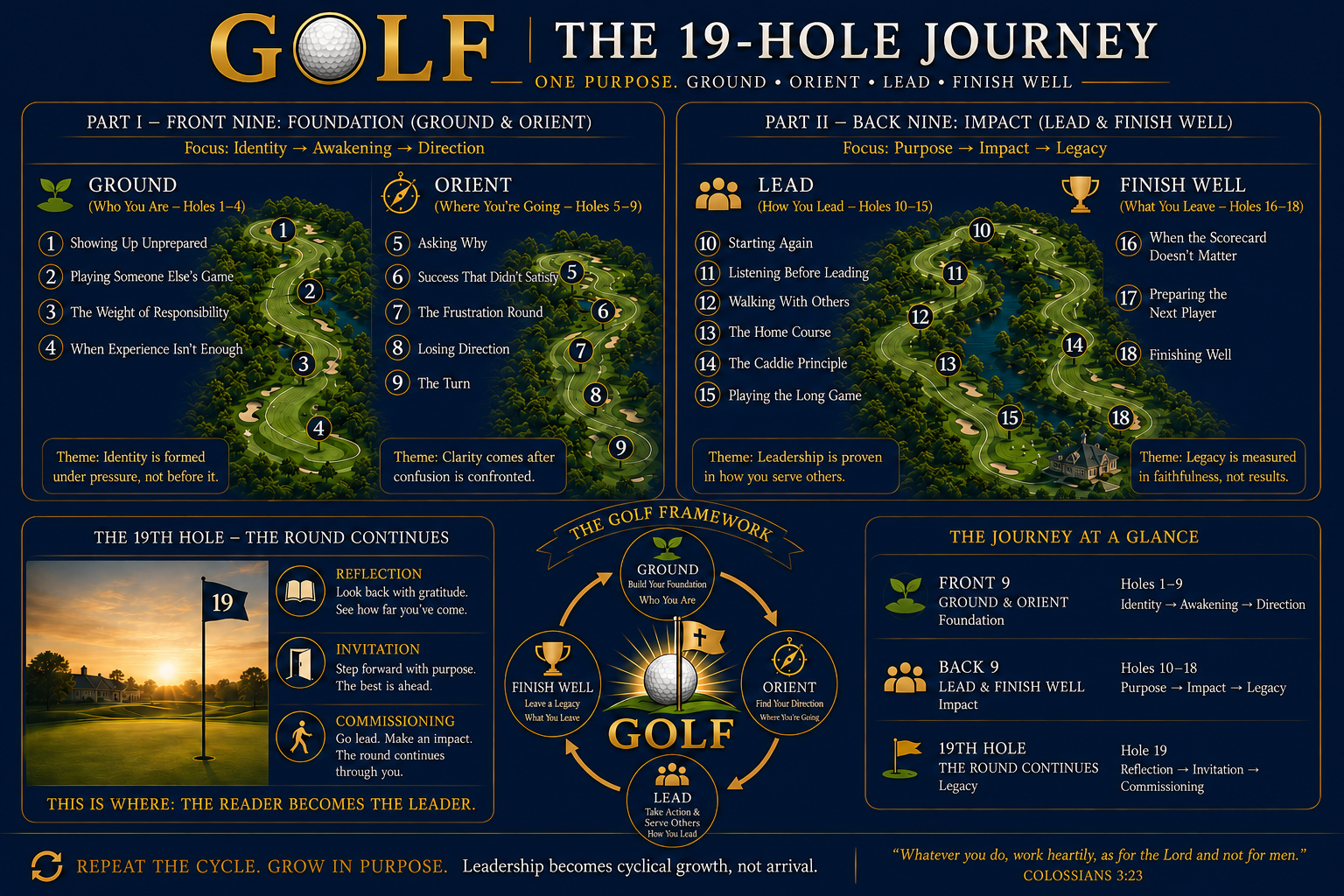 An infographic explaining the 19-hole journey in golf, divided into two parts. Part 1 focuses on foundation, identity, and awareness on the ground and in the orientation of the game. Part 2 emphasizes impact, legacy, and leadership in the second nine holes. The infographic includes a golf course map, key themes, and the cycle of leadership with steps titled Ground, Orient, Lead, and Finish Well. It concludes with reflections on the continuous journey of growth and leadership, referencing Colossians 3:23.
