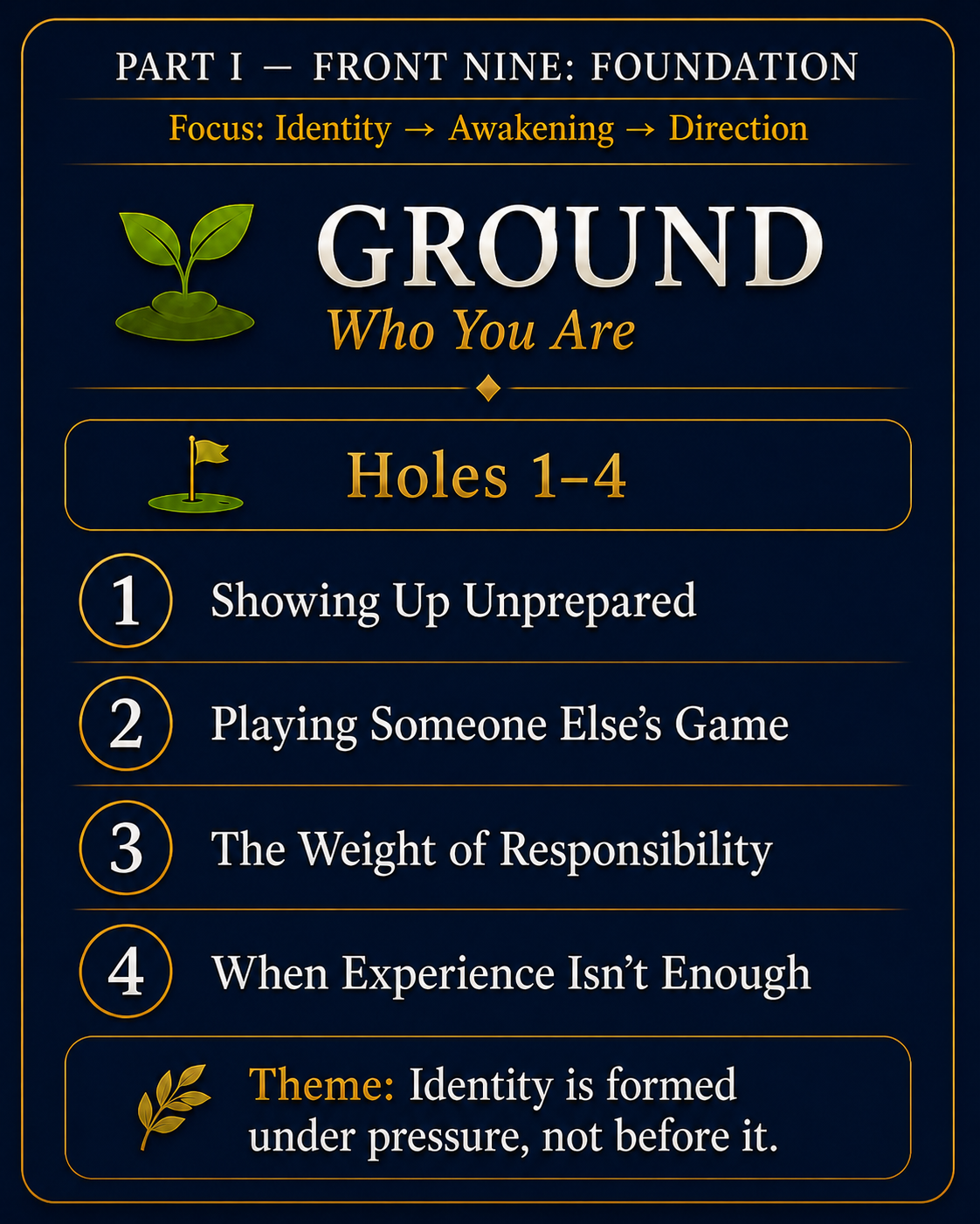 A dark blue informational poster titled "Part 1 - Front Nine: Foundation" with yellow accents. It discusses the theme of identity, awakening, and direction, featuring the word "GROUND" and the phrase "Who You Are." The poster lists four holes with associated ideas: 1. Showing Up Unprepared, 2. Playing Someone Else's Game, 3. The Weight of Responsibility, 4. When Experience Isn't Enough. A small yellow flag icon is next to the list, and a yellow leaf icon accompanies the theme statement, which notes that identity is formed under pressure, not before.