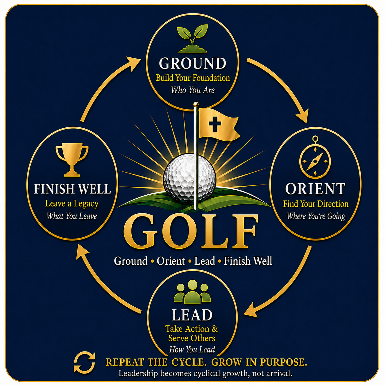 Diagram of a golf-themed leadership cycle with four steps: Ground - Build Your Foundation, Orient - Find Your Direction, Lead - Take Action & Serve Others, Finish Well - Leave a Legacy. Each step is connected in a circular flow, emphasizing repetition and growth in purpose.
