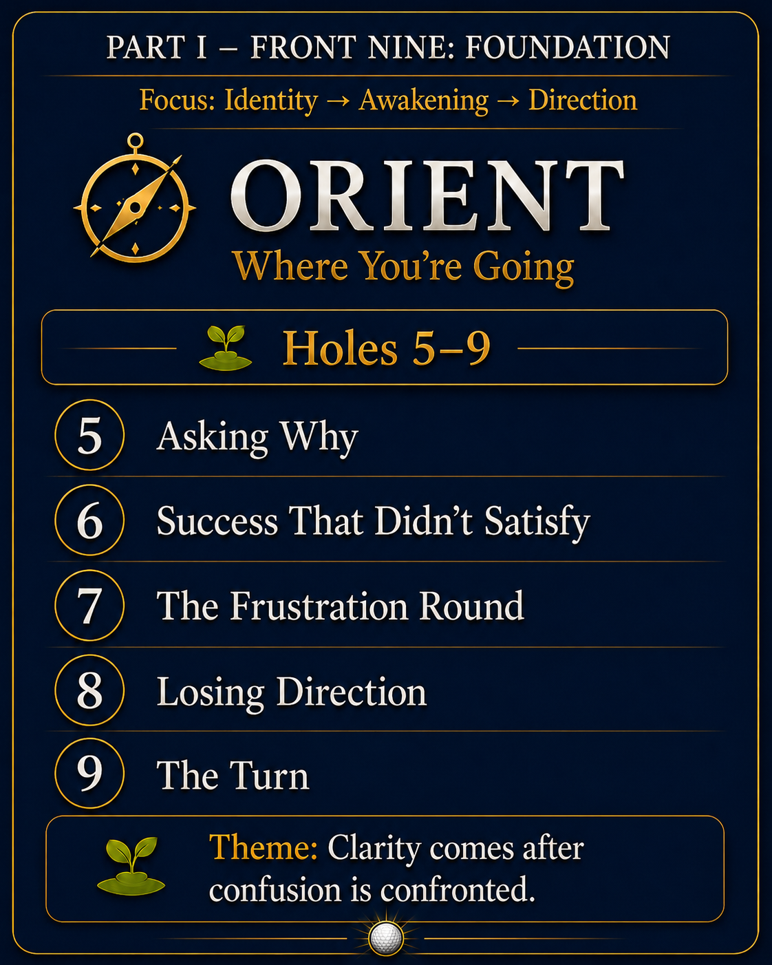 A graphic with a dark blue background and gold accents, titled 'Part 1 - Front Nine: Foundation.' It emphasizes the focus on 'Identity, Awakening, Direction,' and features a compass graphic. The main title reads 'ORIENT Where You're Going' with a plant icon beneath. The content lists holes 5 to 9 with their respective topics: Hole 5 - Asking Why, Hole 6 - Success That Didn't Satisfy, Hole 7 - The Frustration Round, Hole 8 - Losing Direction, and Hole 9 - The Turn. A theme statement at the bottom says, 'Clarity comes after confusion is confronted,' alongside a small plant icon and a golf ball icon.