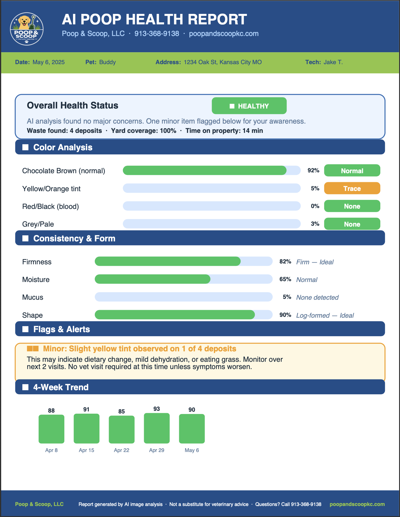 A pet health report titled 'AI POOP HEALTH REPORT' by Poop & Scoop, LLC, dated May 6, 2025, for a pet named Buddy at an address in Kansas City MO. The report includes overall health status marked as healthy, color analysis results indicating normal chocolate brown color with slight yellow/orange tint and no blood or gray/white discoloration, and information on stool consistency and form. It also contains a flags and alerts section noting a minor slight yellow tint on one of four deposits, a 4-week trend graph showing weekly scores, and a footer with contact info and disclaimers.