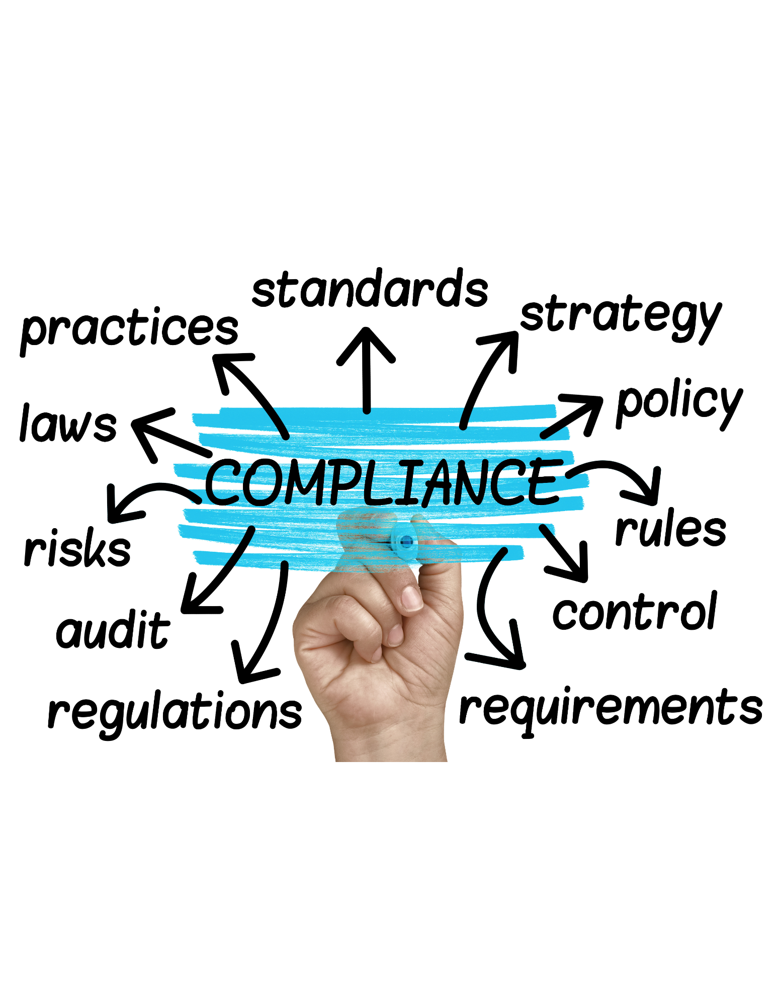 Hand holding a marker drawing a diagram of compliance, with arrows pointing to related words like laws, standards, practices, regulations, risks, audit, requirements, control, rules, policy, governance, and strategy.