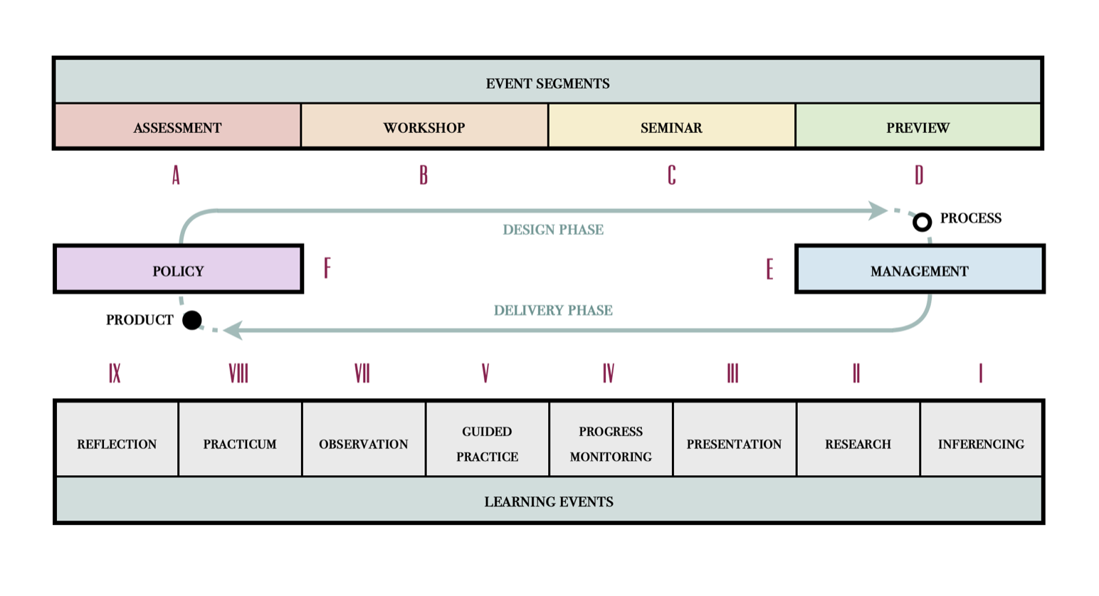 A flowchart illustrating a project management process with event segments at the top, including assessment, workshop, seminar, and preview. It has design and delivery phases indicated with arrows. Key elements include policy and management boxes connected by flow lines, with phases in the middle and a detailed lower section showing learning events like reflection, practicum, observation, guided practice, progress monitoring, presentation, research, and inferencing.