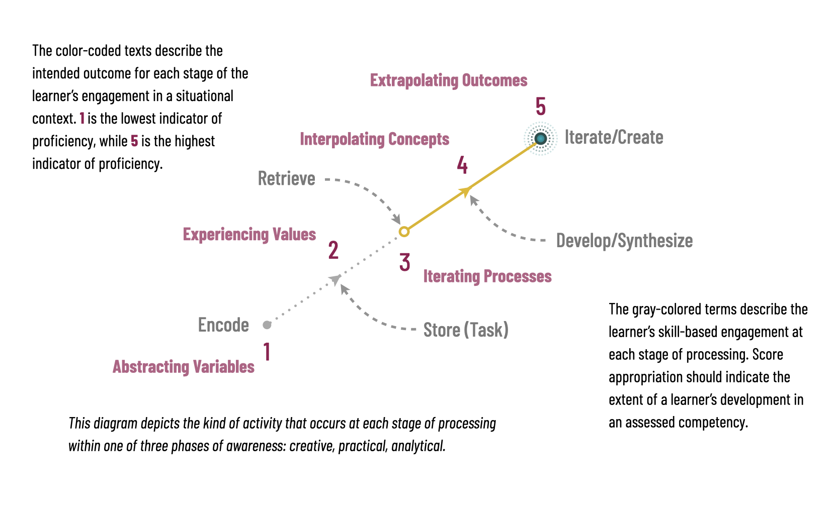 Diagram showing the stages of learner engagement with color-coded indicators for proficiency levels, from Abstracting Variables to Iterating/Create, with descriptions of each stage and associated processes.