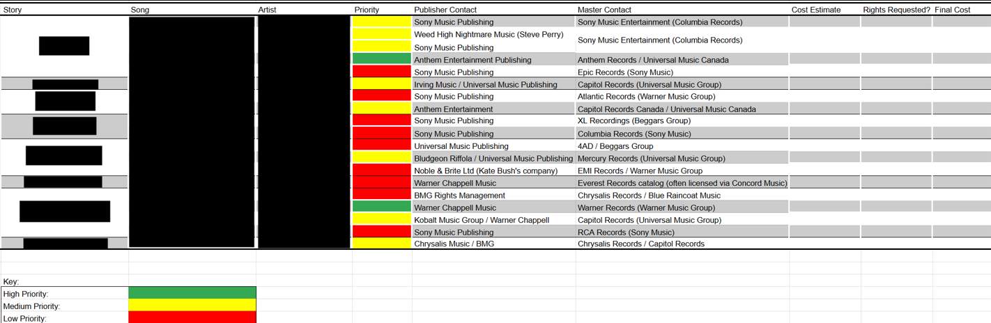 A detailed music industry priority chart listing stories, songs, artists, priorities, publisher contacts, master contacts, and cost estimates. The chart uses color codes—green for high priority, yellow for medium, and red for low—to indicate priority levels.