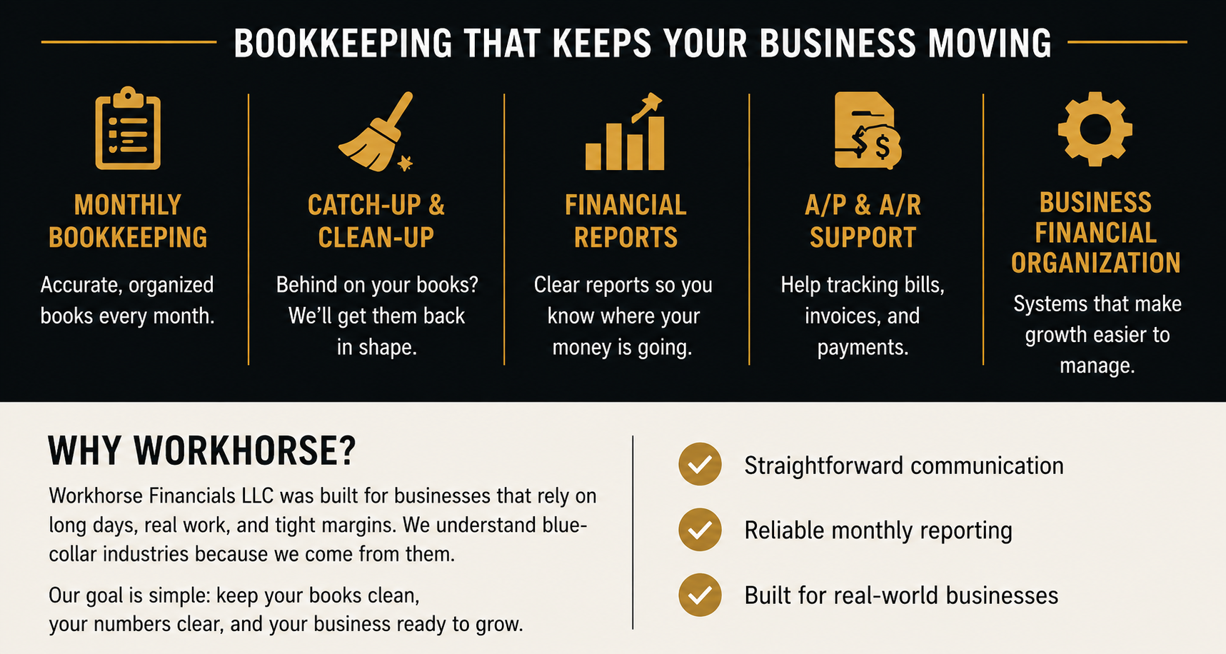 An infographic outlining bookkeeping services offered by Workhorse Financials LLC, including monthly bookkeeping, catch-up and clean-up, financial reports, A/P & A/R support, and business organization. The section also explains why to choose Workhorse, emphasizing straightforward communication, reliable reporting, and real-world business focus.