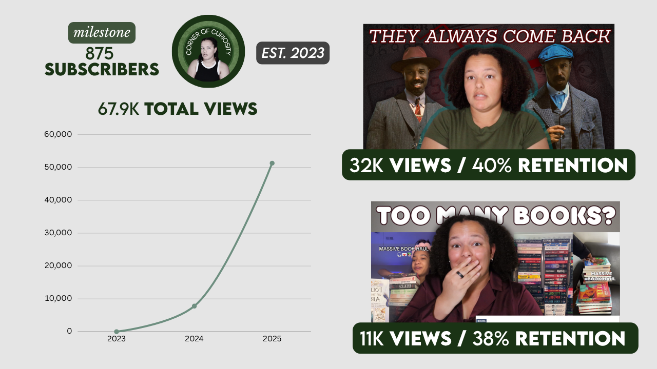 YouTube analytics dashboard showing milestones of 875 subscribers and 67,900 total views, with a graph of exponential growth from 2023 to 2025. Includes two video thumbnails: one titled "They Always Come Back" with a woman and two men in vintage clothing, showing 32K views and 40% retention; the other titled "Too Many Books?" with a woman covering her mouth and stacks of books, showing 11K views and 38% retention.