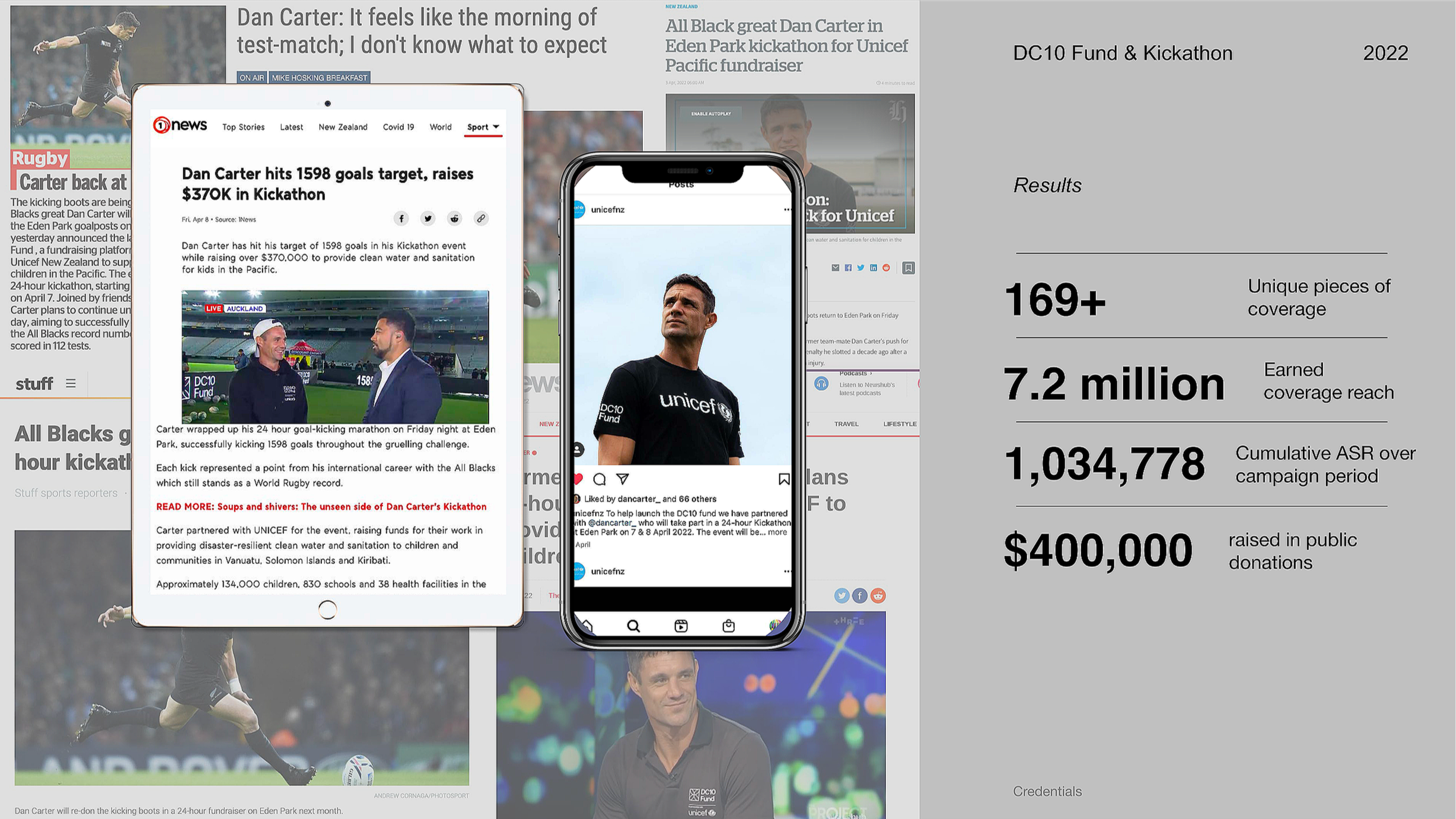 Campaign coverage and results collage combining news and social-media coverage with reported participation, reach and fundraising results.