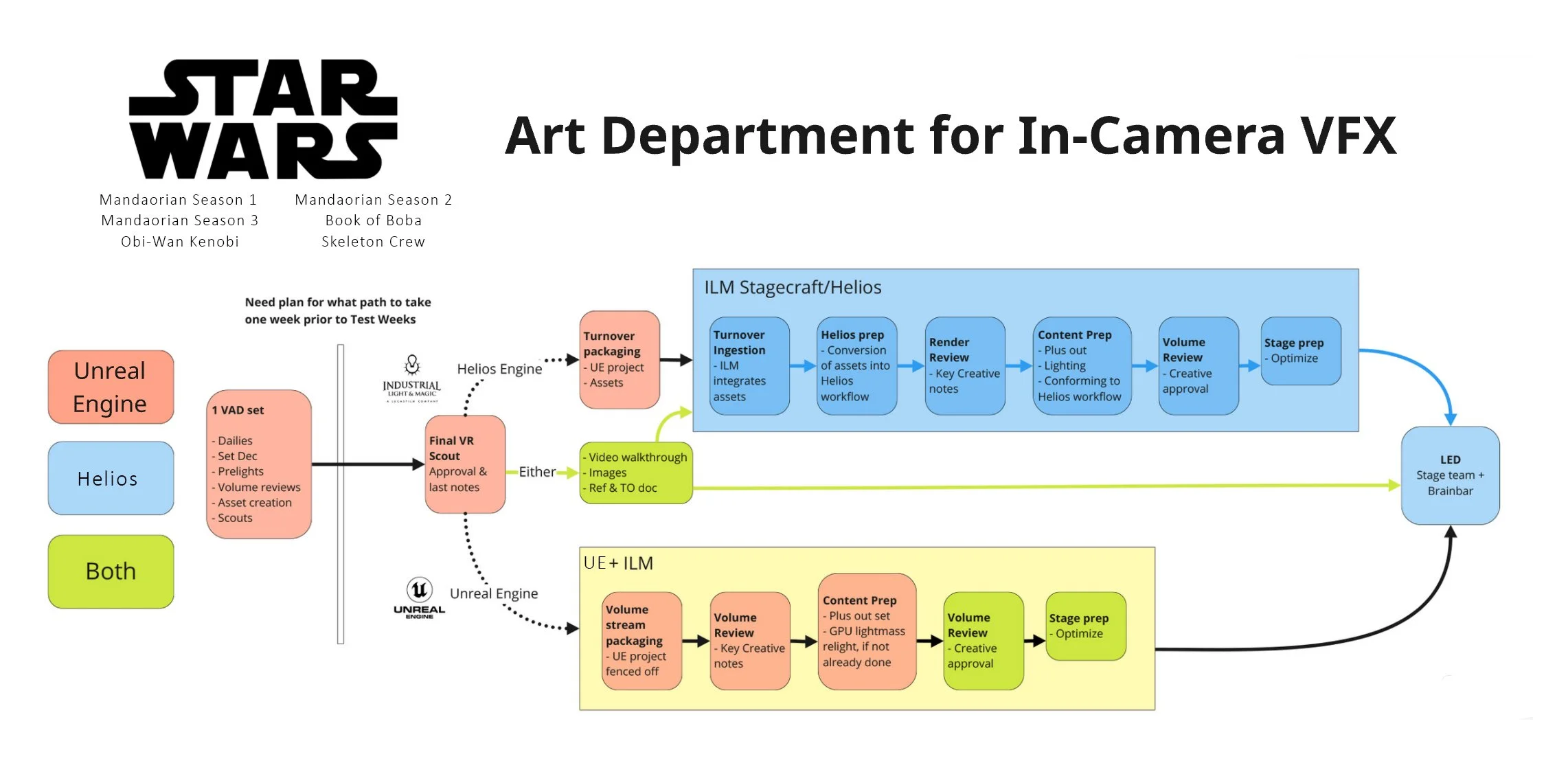 Image shows process of either Helios or Unreal Engine for ICVFX
