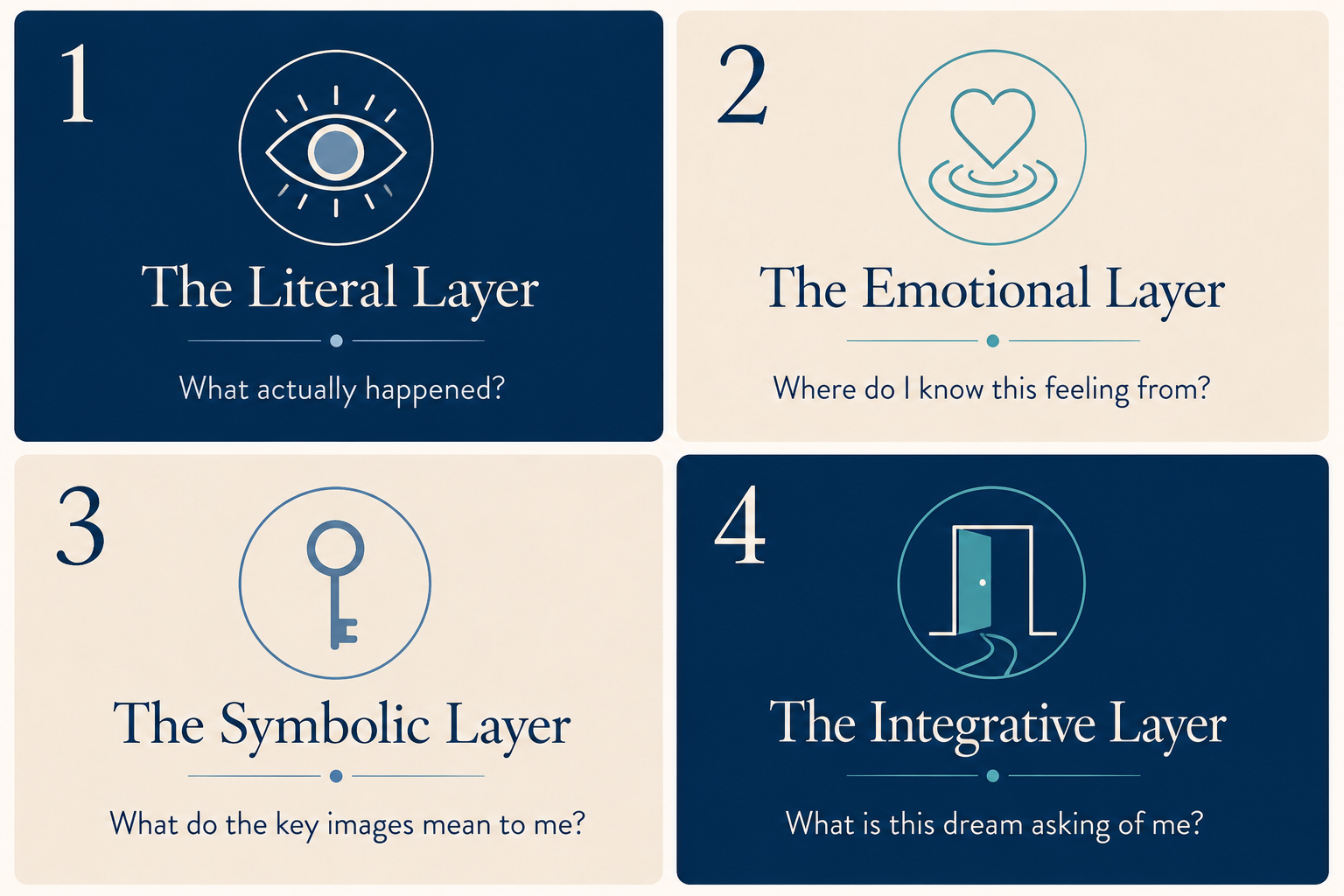 A four-section infographic explaining layers of interpretation: 1) The Literal Layer with an eye icon, asking 'What actually happened?', 2) The Emotional Layer with a heart in water icon, asking 'Where do I know this feeling from?', 3) The Symbolic Layer with a key icon, asking 'What do the key images mean to me?', 4) The Integrative Layer with a door and path icon, asking 'What is this dream asking of me?'