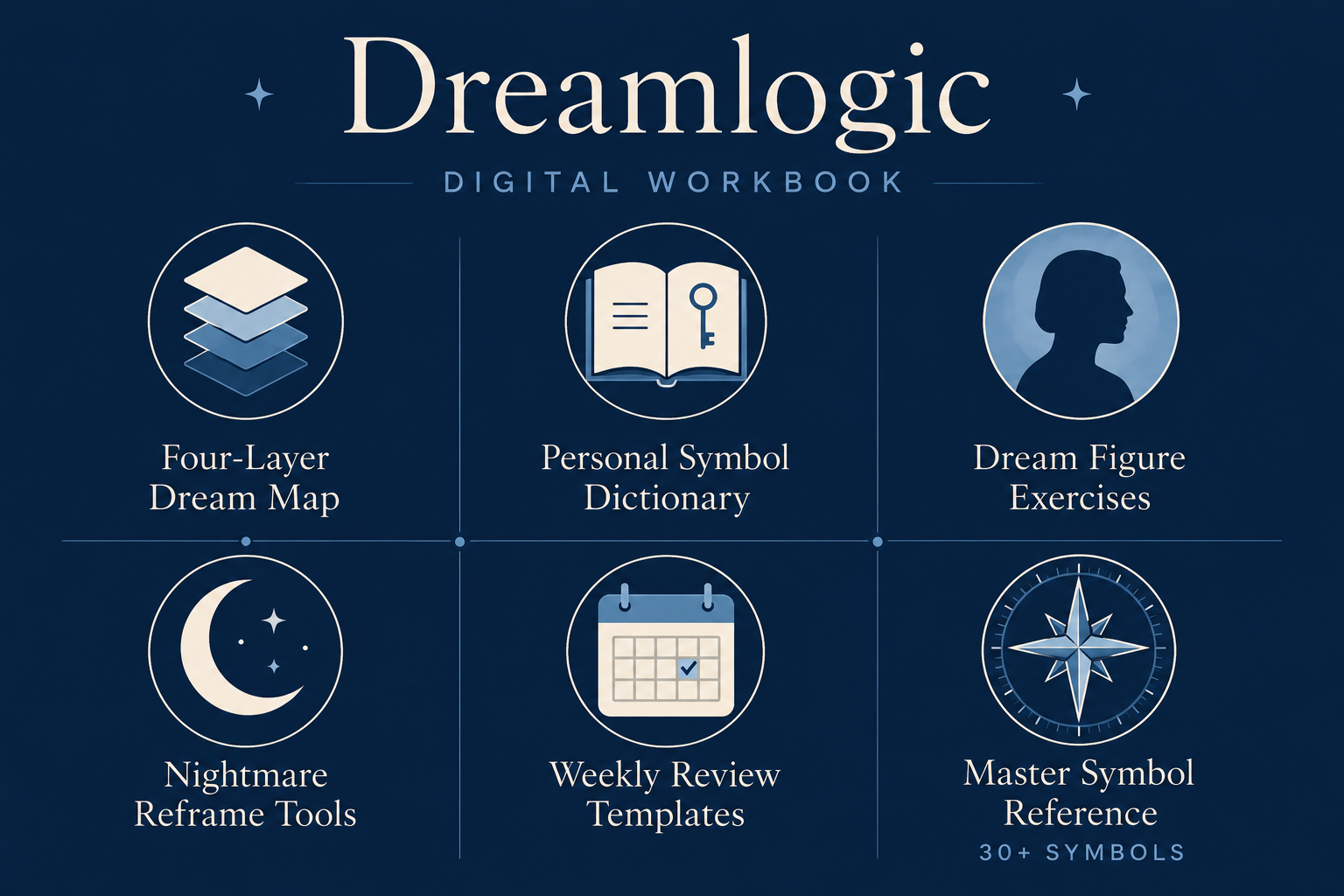 The cover of the Dreamlogic digital workbook features six icons with labels: a four-layer dream map, a personal symbol dictionary, dream figure exercises, a nightmare reframe tools, weekly review templates, and a master symbol reference with over 30 symbols, all set against a blue background with star accents.