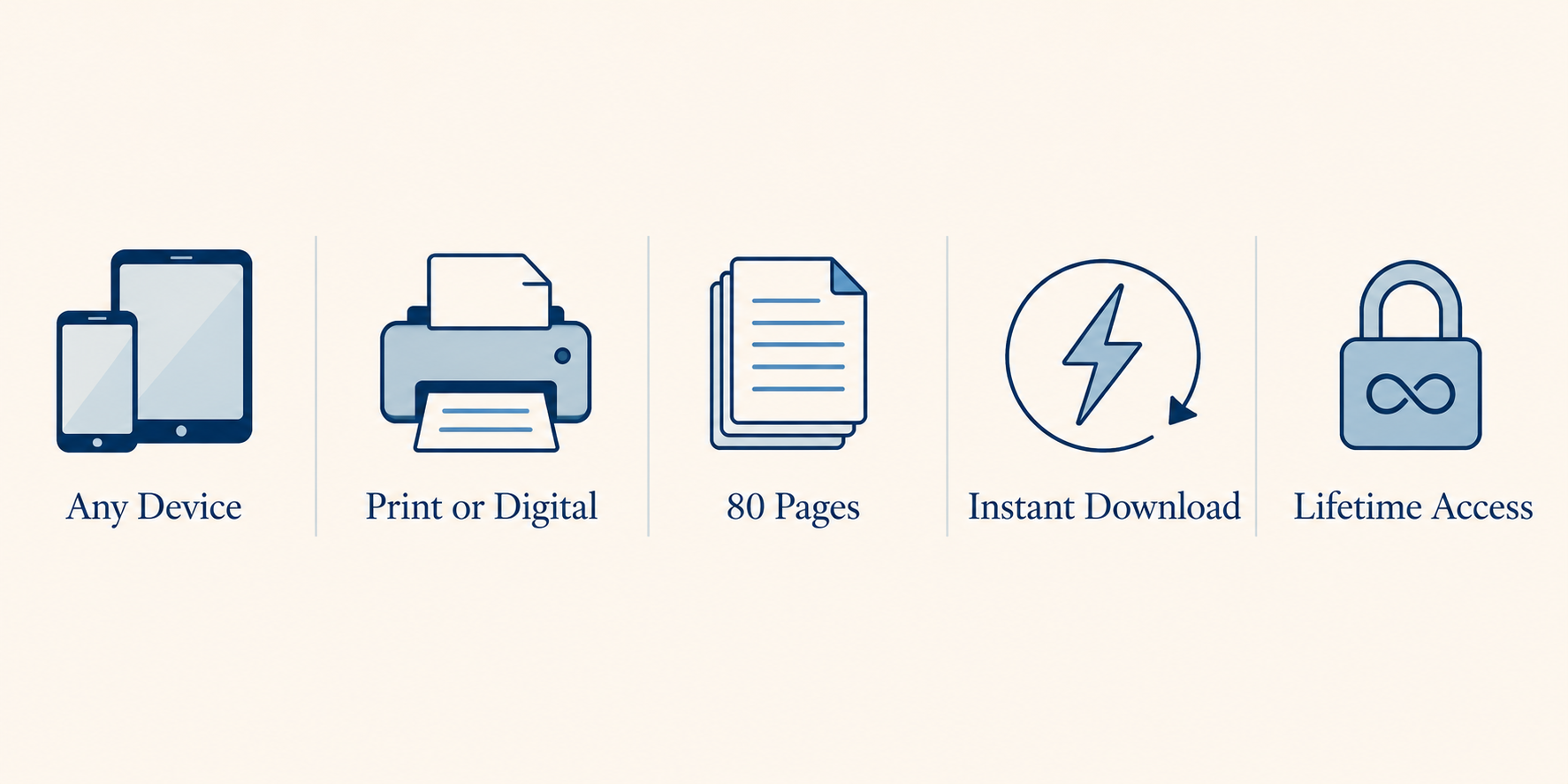 Icons representing compatibility with any device, print or digital, 80 pages, instant download, and lifetime access.