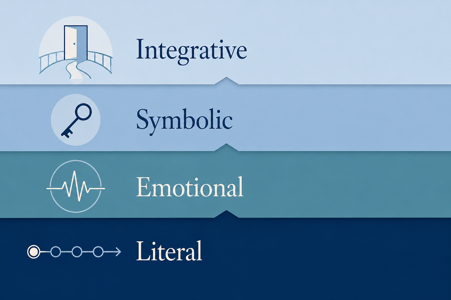 A diagram with four horizontal layers labeled "Integrative," "Symbolic," "Emotional," and "Literal." Each layer has a corresponding icon: a door with a bridge, a key, a heart rate line, and a connected circles arrow.