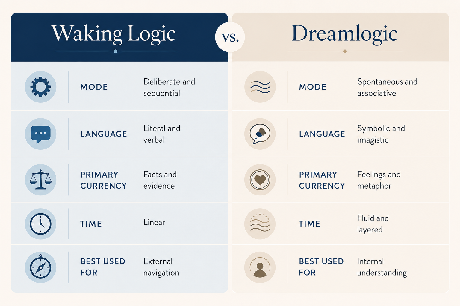 Comparison chart contrasting Waking Logic and Dreamlogic, including categories such as Mode, Language, Primary Currency, Time, and Best Used For.