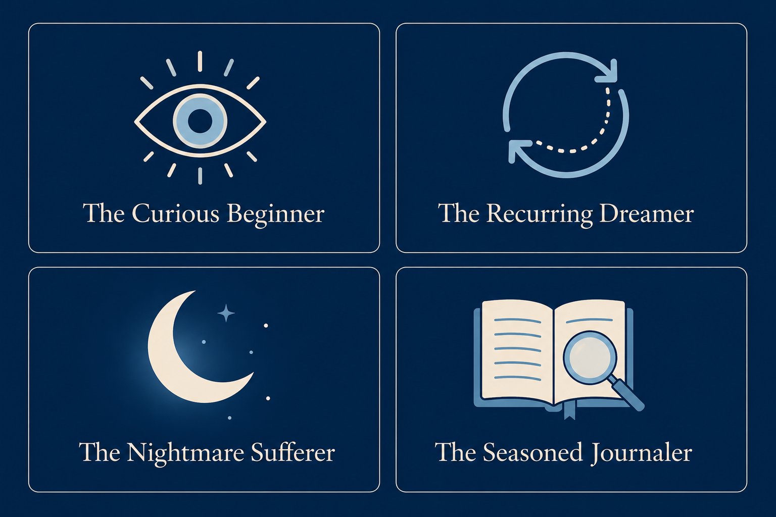 A dark blue background with four illustrated icons. The top left icon is an eye with rays around it, labeled "The Curious Beginner." The top right icon is a circular arrow, labeled "The Recurring Dreamer." The bottom left icon is a crescent moon with stars, labeled "The Nightmare Sufferer." The bottom right icon is an open book with a magnifying glass, labeled "The Seasoned Journaler."