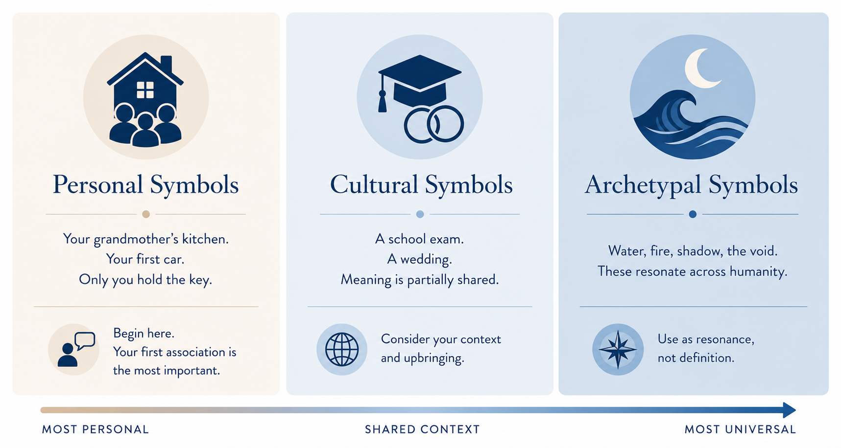 A chart displaying three categories of symbols: Personal Symbols, Cultural Symbols, and Archetypal Symbols. Personal Symbols include items like a kitchen, car, and key; Cultural Symbols include a school exam and wedding; Archetypal Symbols include water, fire, shadow, and the void, emphasizing resonance over definition.