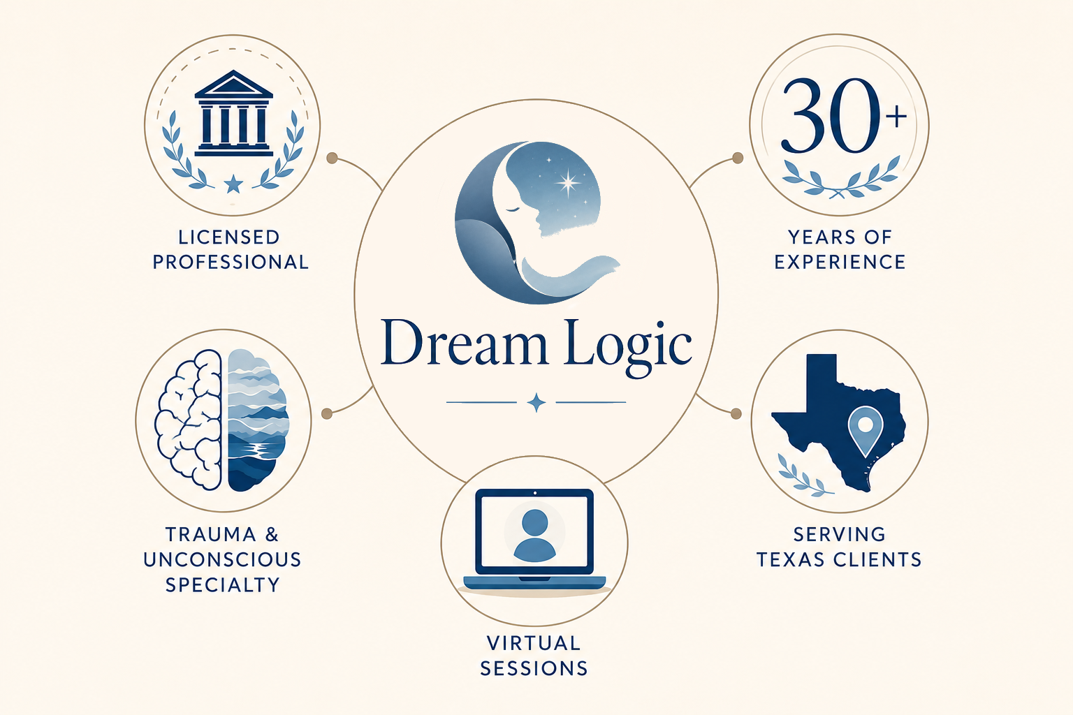 An infographic with the Dream Logic logo in the center, depicting services including licensed professional, 30+ years of experience, trauma and unconscious specialty, virtual sessions, and serving Texas clients, illustrated with icons of a government building, a star and moon, a brain with waves, a laptop, and the Texas map.