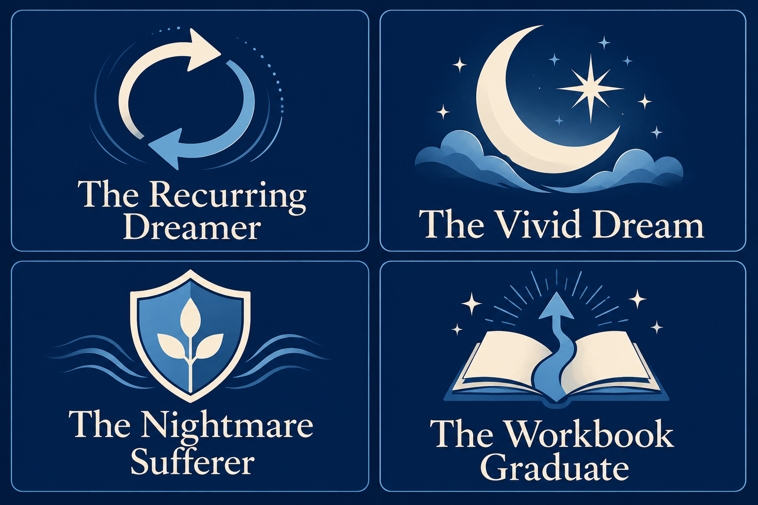 An infographic with four sections, each with a title and icon: 1) A circular arrow icon titled "The Recurring Dreamer," 2) A crescent moon and stars icon titled "The Vivid Dream," 3) A shield with a plant icon titled "The Nightmare Sufferer," 4) An open book with a rising arrow icon titled "The Workbook Graduate."