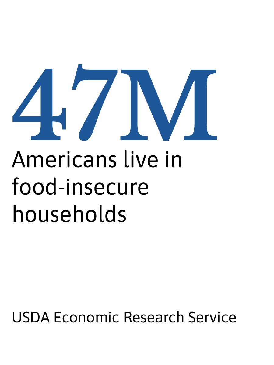  Food insecurity hit its highest level since 2014. 47 million people lived in food-insecure households in 2023. (USDA Economic Research Service) 