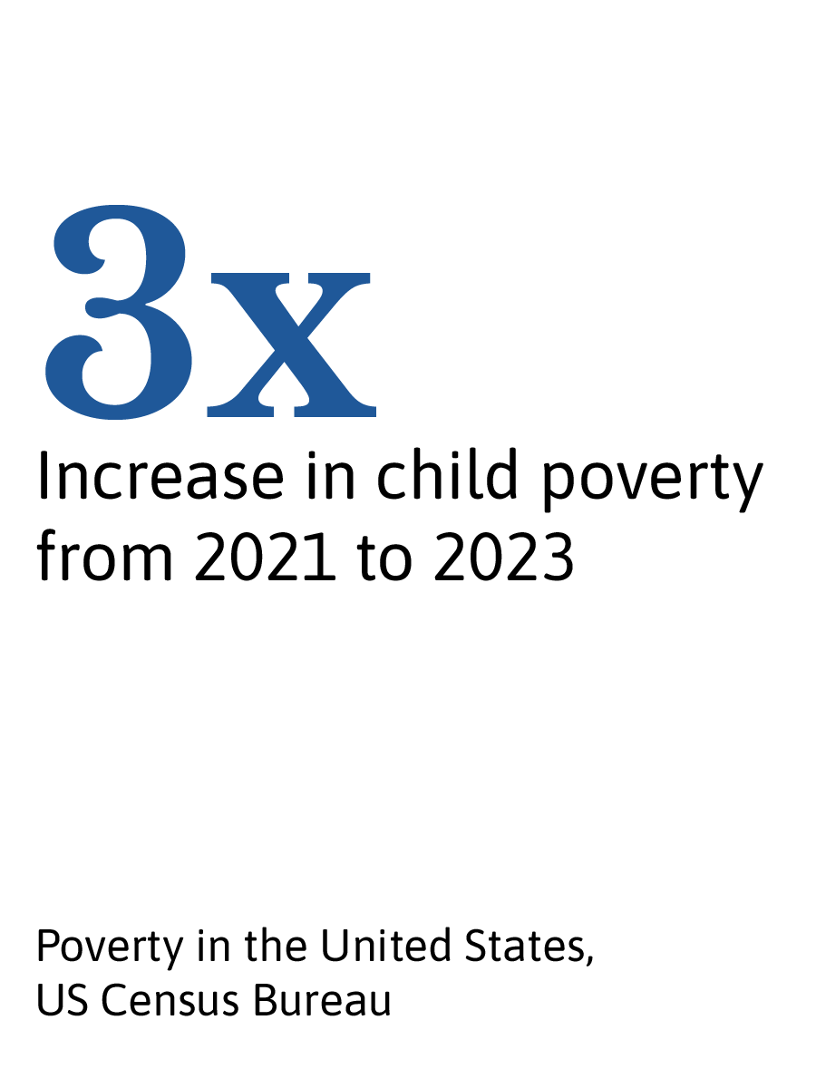  Child poverty nearly tripled in two years. Using the Supplemental Poverty Measure, child poverty rose from a record-low 5.2% in 2021 to 13.7% in 2023—nearly 10 million children—after the expanded Child Tax Credit expired. (U.S. Census Bureau,  Pover