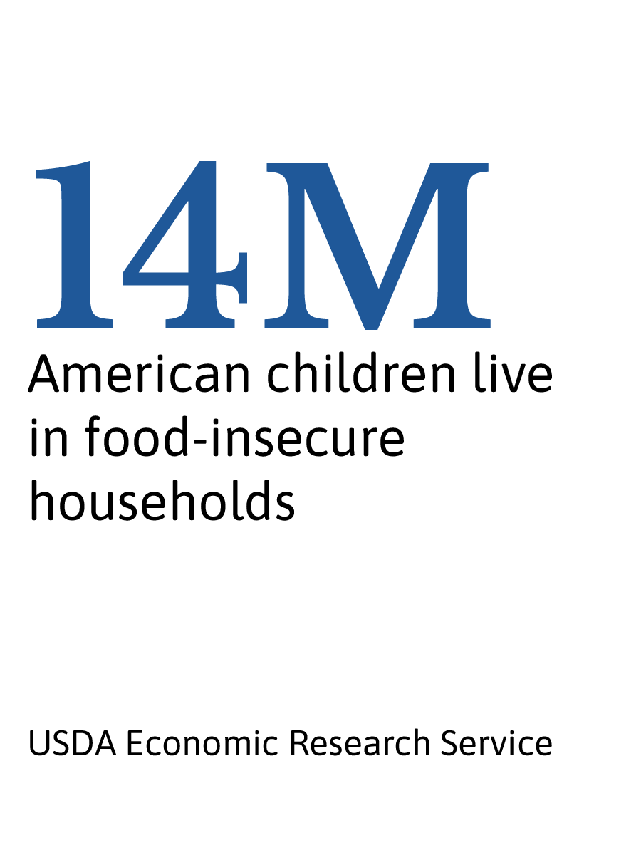  Food insecurity hit its highest level since 2014. 14 million children lived in food-insecure households in 2023. (USDA Economic Research Service) 