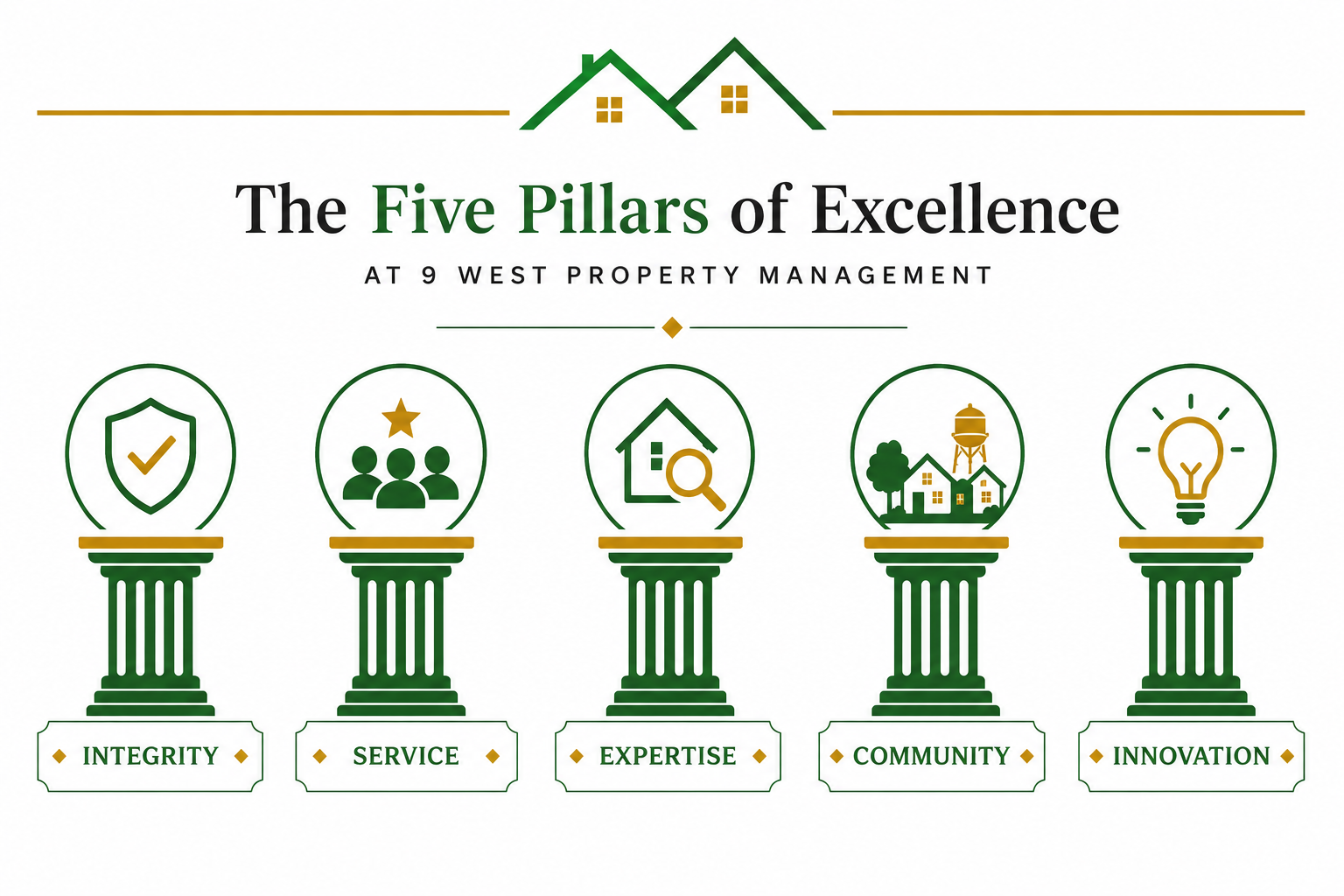 Illustration of five pillars representing core values at 9 West Property Management: integrity, service, expertise, community, innovation, with icons of a shield, people, magnifying glass, houses with water tower, and lightbulb, supported by green and gold pillars, and a house graphic at the top.