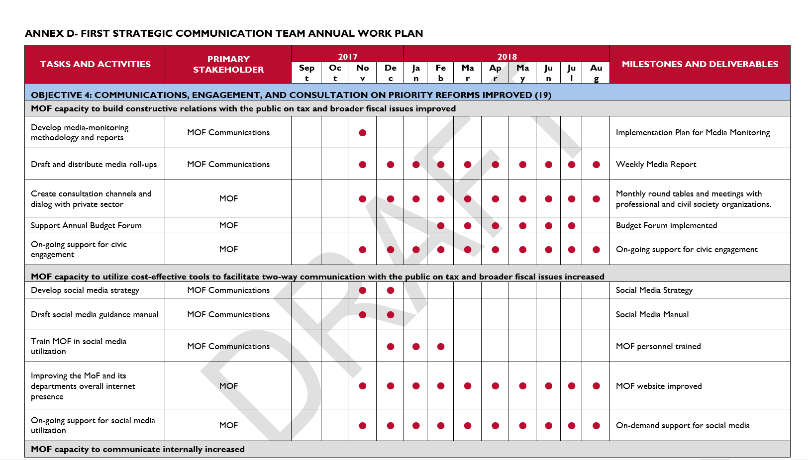 Communication Strategies