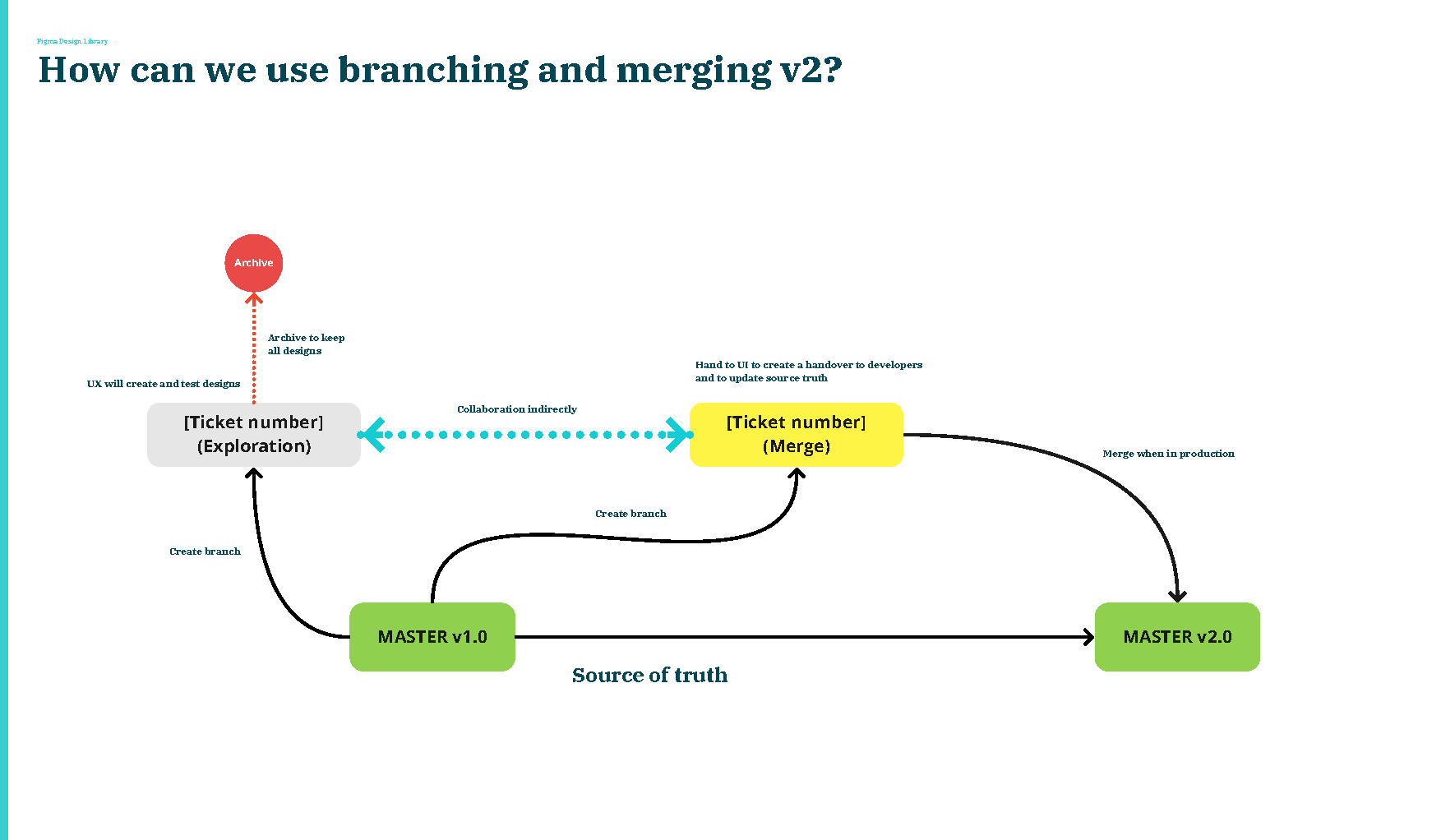 Branching & merging