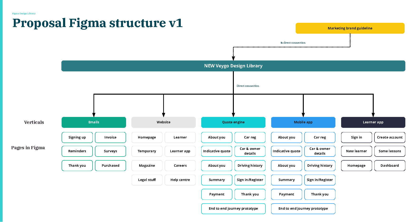 Figma Structure