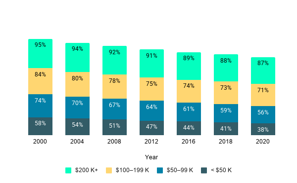 Stacked bar chart displaying donation rates across income levels and education levels, with categories for different income levels. There is a consistent total decline in the number of households donating at every income level.