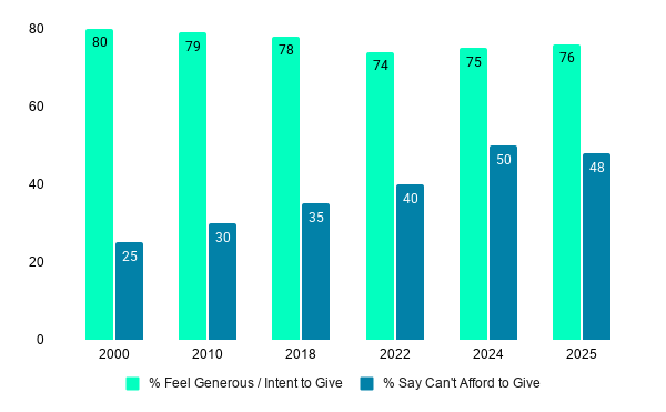 Bar chart comparing percentages of people who feel generous versus those who say they can't afford to give. The chart shows that 80% of people feel generous, while 25% can't afford to give; 79% versus 30%; 78% versus 35%; 74% versus 40%; 75% versus 50%; and 76% versus 48%.