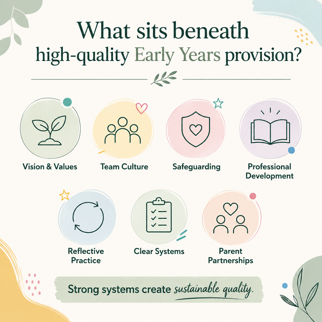 Visual summary of the foundations beneath high-quality Early Years provision: vision and values, team culture, safeguarding, professional development, reflective practice, clear systems and parent partnerships.