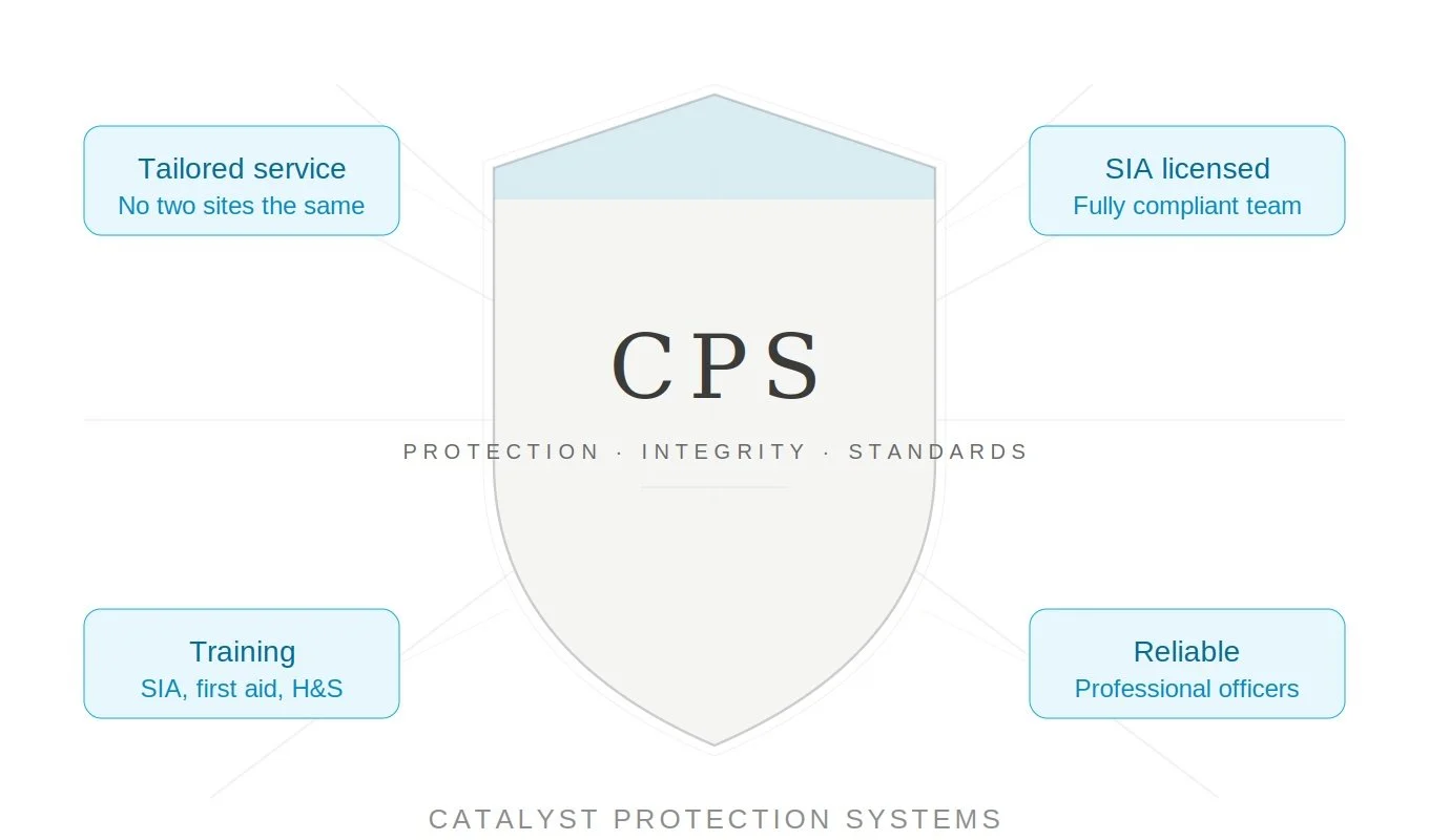 CPS shield logo with phrases 'Protection, Integrity, Standards' in the center, and four blue boxes around it. Top left box says 'Tailored service, No two sites the same.' Top right box says 'SIA licensed, Fully compliant team.' Bottom left box says 'Training, SIA, first aid, H&S.' Bottom right box says 'Reliable, Professional officers.'