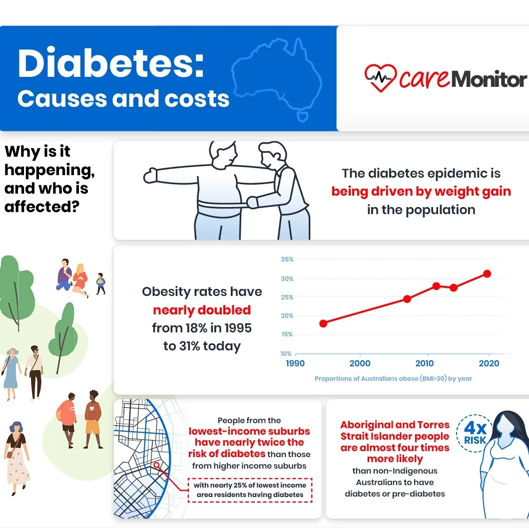 diabetes costs and causes caremonitor