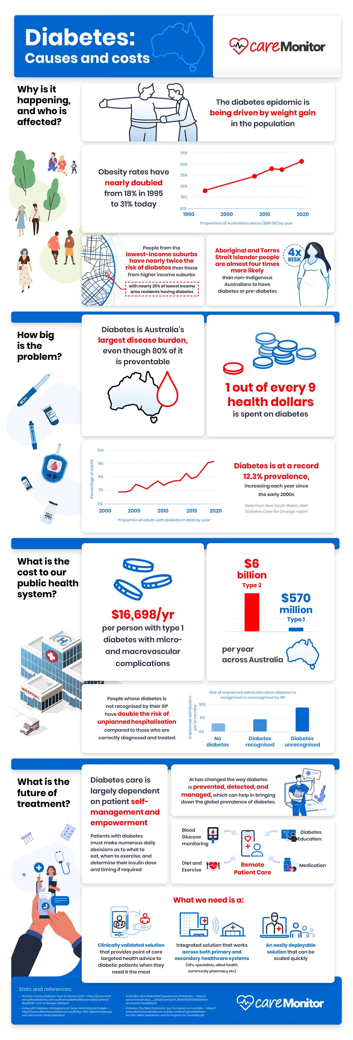 CM_2737 - Diabetes Infographic_V3_Blog version.jpg