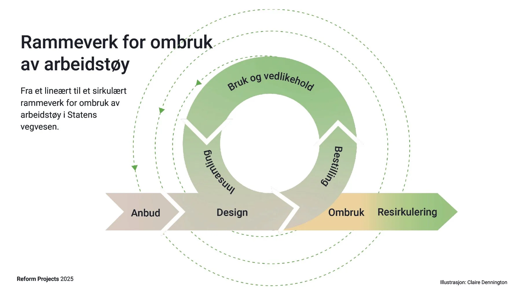Strategidokument-Lineært_sirkulært_arbeidstøy-SV-ReformProjects_221025-21.jpg