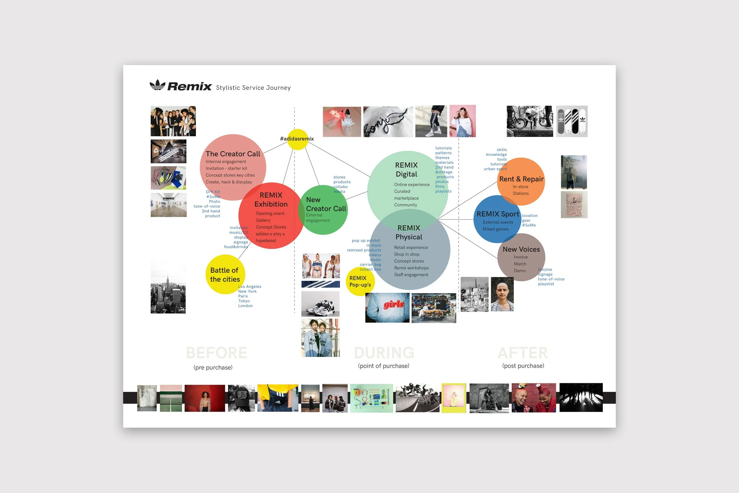Experiential service journey for the circular service concept REMIX for adidas Futures team (2018).