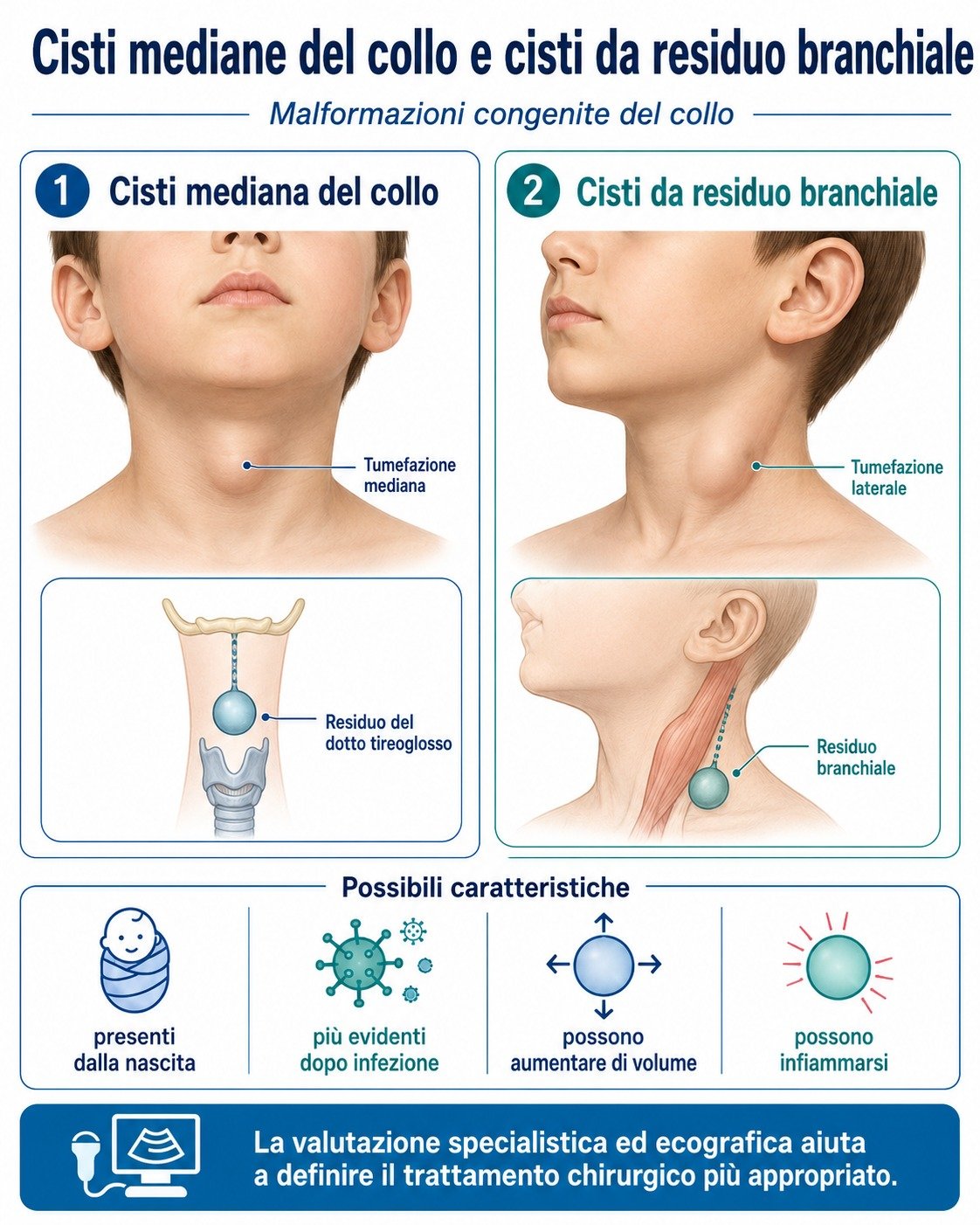 Cisti del collo

Le cisti mediane del collo, spesso dovute a residui del dotto tireoglosso, e le cisti laterali da residui branchiali sono malformazioni congenite che possono manifestarsi come tumefazioni del collo, talvolta presenti fin dall&rsquo;i