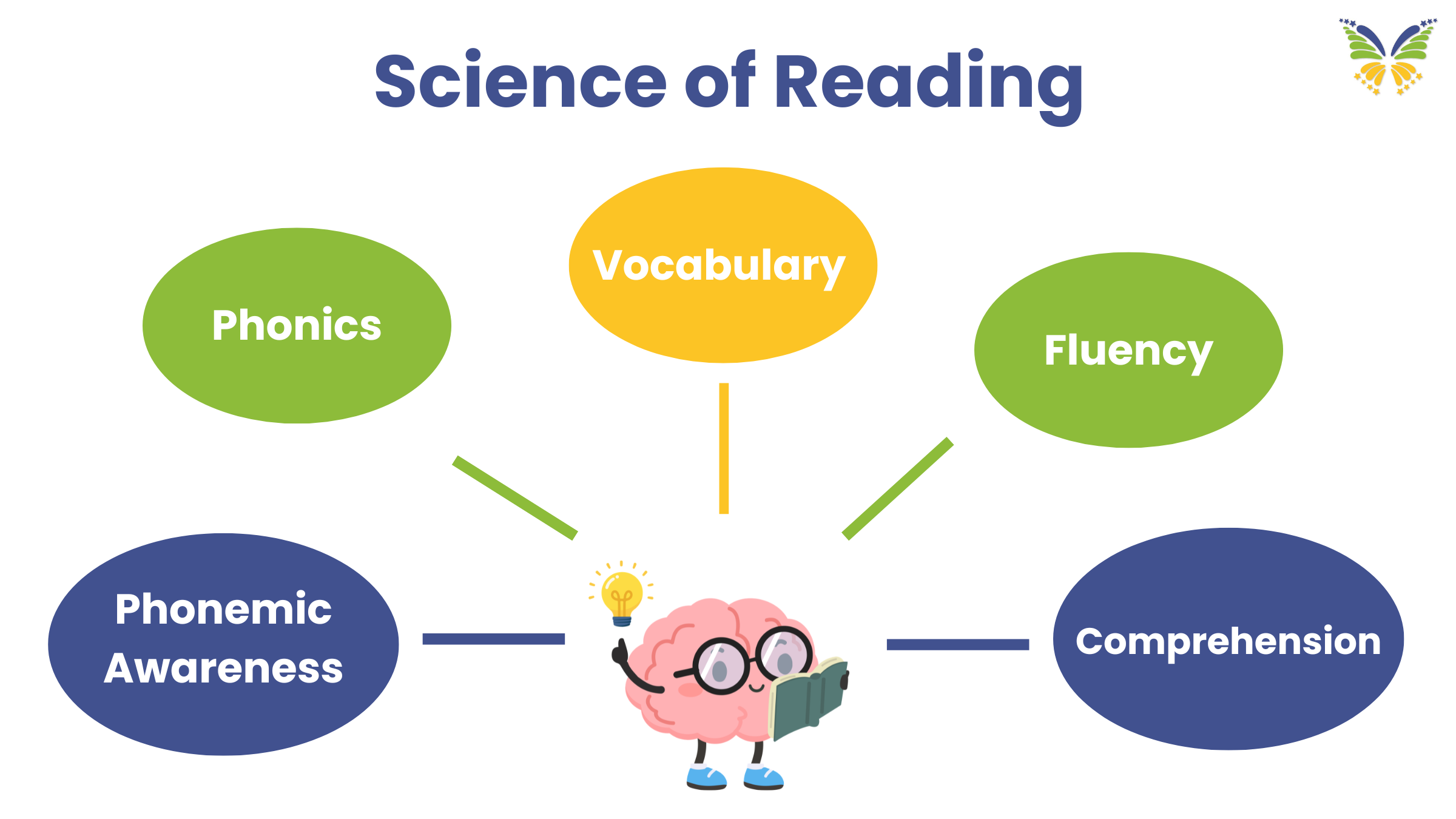 science of reading phonemic awareness vocabulary fluency comprehension learning how to read homeschool method Atlanta Georgia