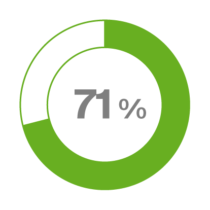 Kreisdiagramm, das 71 % in grün und der Rest in weiß zeigt.