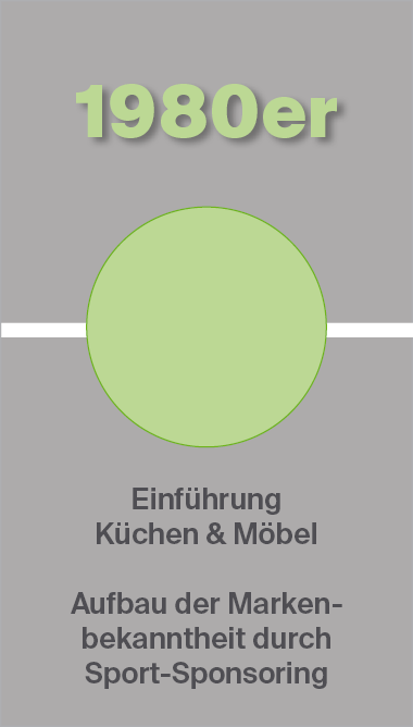 Infografik über die Einführung von Küchen und Möbel in den 1980er Jahren, inklusive Sport-Sponsoring zur Markenbekanntheit.